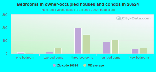 Bedrooms in owner-occupied houses and condos in 20624 