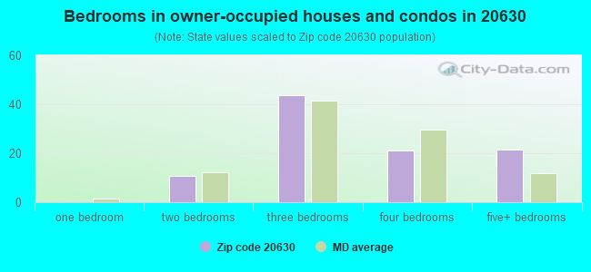 Bedrooms in owner-occupied houses and condos in 20630 