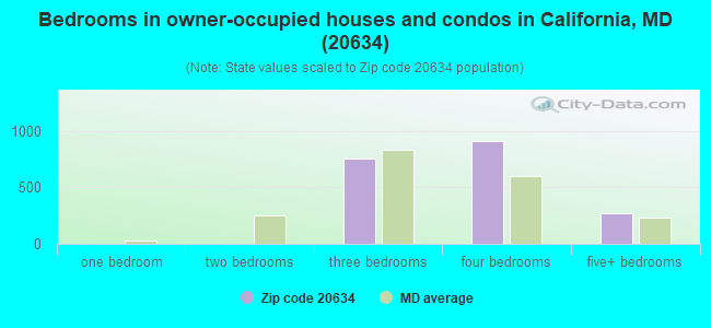 Bedrooms in owner-occupied houses and condos in California, MD (20634) 