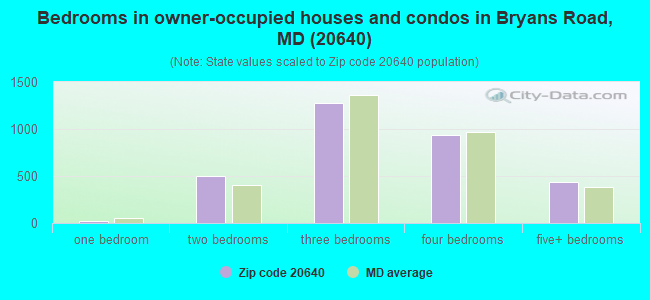 Bedrooms in owner-occupied houses and condos in Bryans Road, MD (20640) 