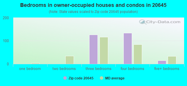 Bedrooms in owner-occupied houses and condos in 20645 