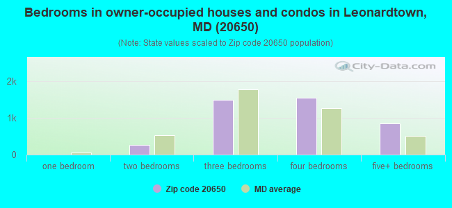Bedrooms in owner-occupied houses and condos in Leonardtown, MD (20650) 