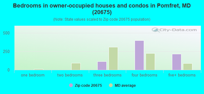 Bedrooms in owner-occupied houses and condos in Pomfret, MD (20675) 