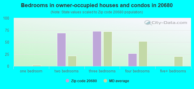 Bedrooms in owner-occupied houses and condos in 20680 