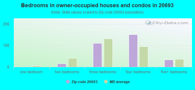 Bedrooms in owner-occupied houses and condos in 20693 