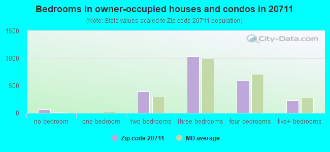 Bedrooms in owner-occupied houses and condos in 20711 