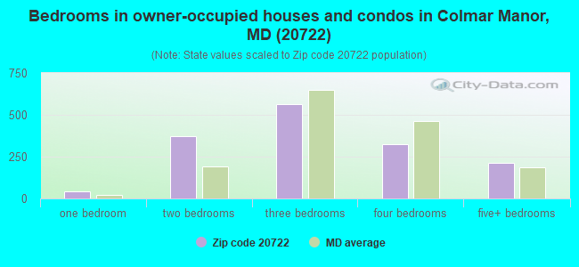 Bedrooms in owner-occupied houses and condos in Colmar Manor, MD (20722) 