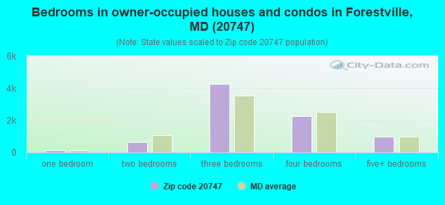 Bedrooms in owner-occupied houses and condos in Forestville, MD (20747) 