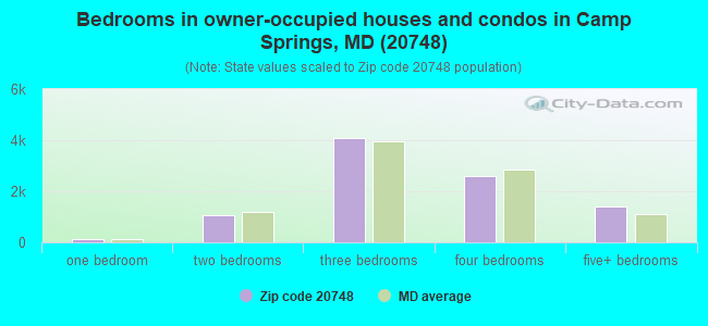 Bedrooms in owner-occupied houses and condos in Camp Springs, MD (20748) 