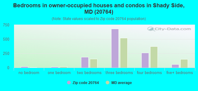 Bedrooms in owner-occupied houses and condos in Shady Side, MD (20764) 