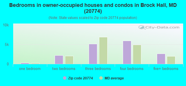 Bedrooms in owner-occupied houses and condos in Brock Hall, MD (20774) 