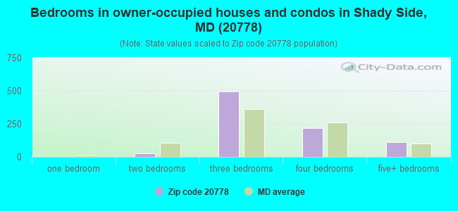 Bedrooms in owner-occupied houses and condos in Shady Side, MD (20778) 