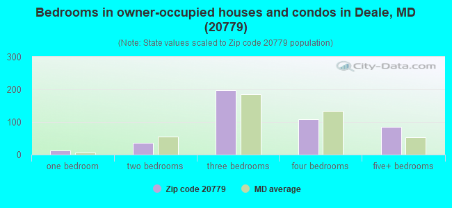 Bedrooms in owner-occupied houses and condos in Deale, MD (20779) 