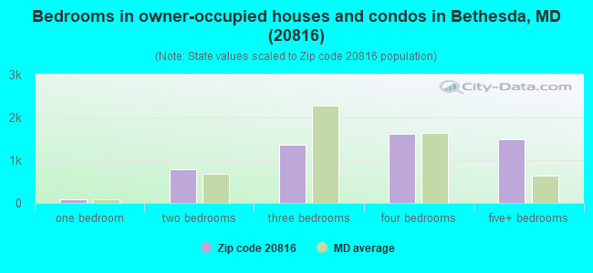 Bedrooms in owner-occupied houses and condos in Bethesda, MD (20816) 