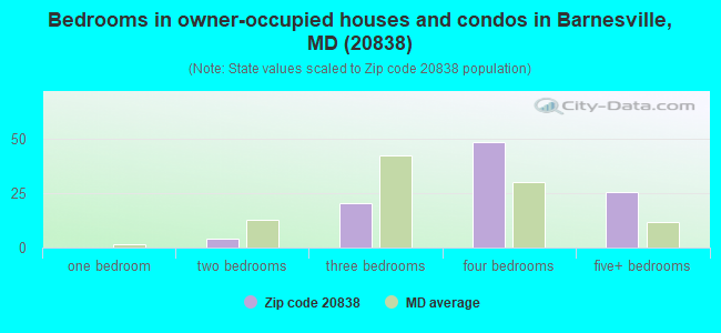 Bedrooms in owner-occupied houses and condos in Barnesville, MD (20838) 