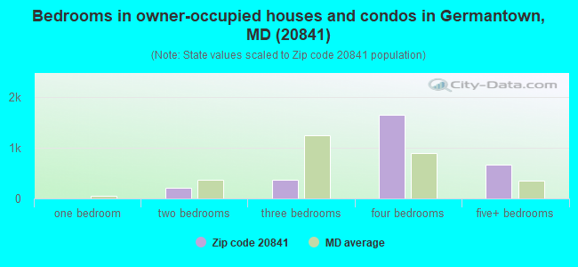 Bedrooms in owner-occupied houses and condos in Germantown, MD (20841) 