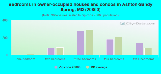 Bedrooms in owner-occupied houses and condos in Ashton-Sandy Spring, MD (20860) 