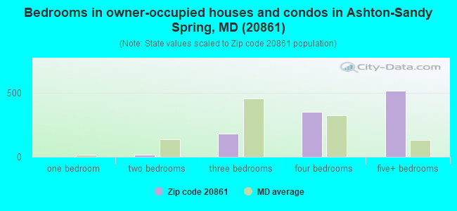 Bedrooms in owner-occupied houses and condos in Ashton-Sandy Spring, MD (20861) 
