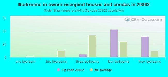 Bedrooms in owner-occupied houses and condos in 20862 