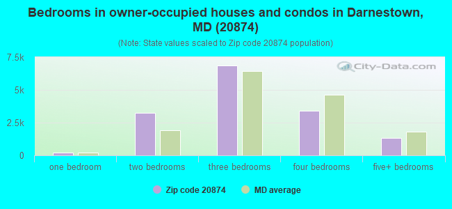 Bedrooms in owner-occupied houses and condos in Darnestown, MD (20874) 