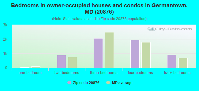 Bedrooms in owner-occupied houses and condos in Germantown, MD (20876) 