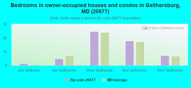 Bedrooms in owner-occupied houses and condos in Gaithersburg, MD (20877) 