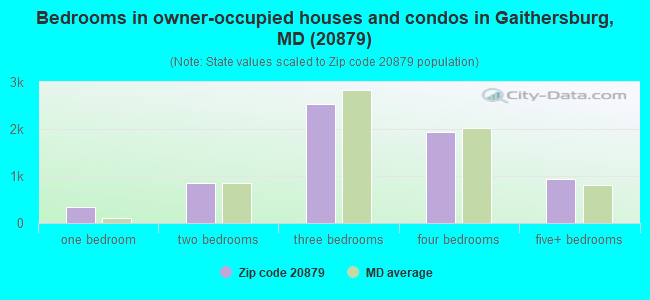 Bedrooms in owner-occupied houses and condos in Gaithersburg, MD (20879) 
