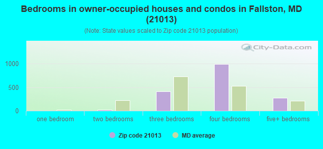 Bedrooms in owner-occupied houses and condos in Fallston, MD (21013) 