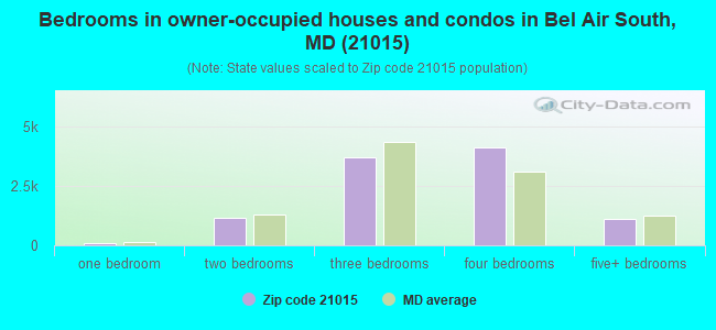 Bedrooms in owner-occupied houses and condos in Bel Air South, MD (21015) 