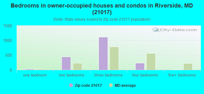 Bedrooms in owner-occupied houses and condos in Riverside, MD (21017) 
