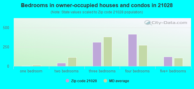 Bedrooms in owner-occupied houses and condos in 21028 