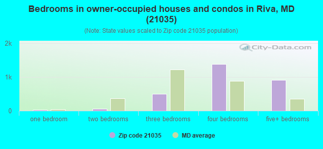 Bedrooms in owner-occupied houses and condos in Riva, MD (21035) 