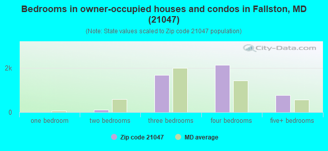 Bedrooms in owner-occupied houses and condos in Fallston, MD (21047) 