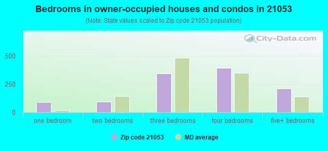 Bedrooms in owner-occupied houses and condos in 21053 