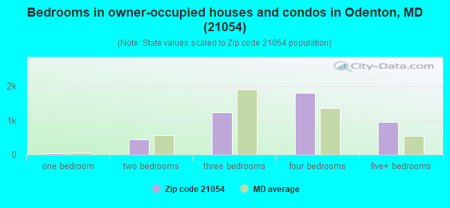 Bedrooms in owner-occupied houses and condos in Odenton, MD (21054) 