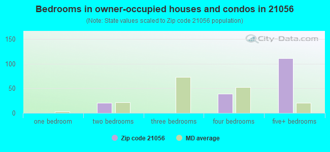 Bedrooms in owner-occupied houses and condos in 21056 