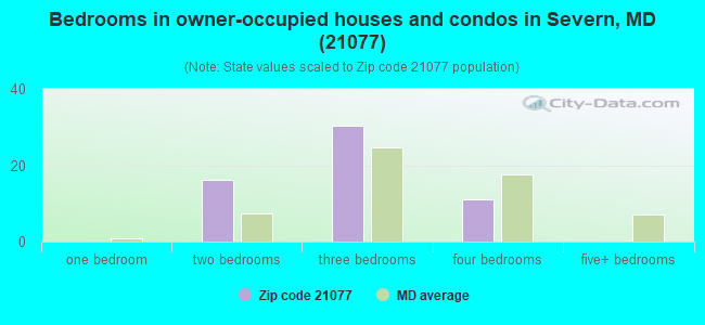 Bedrooms in owner-occupied houses and condos in Severn, MD (21077) 