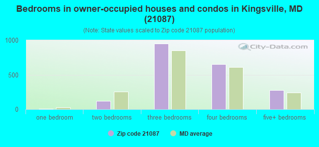 Bedrooms in owner-occupied houses and condos in Kingsville, MD (21087) 