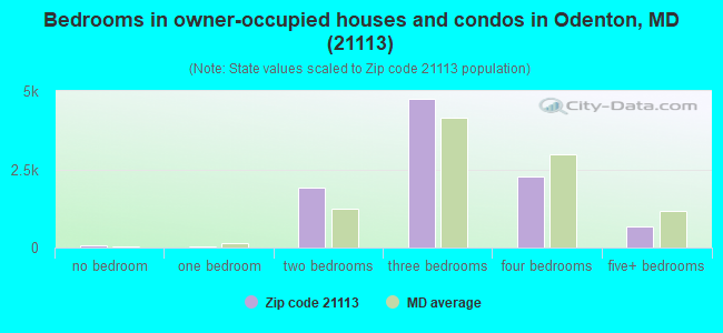 Bedrooms in owner-occupied houses and condos in Odenton, MD (21113) 