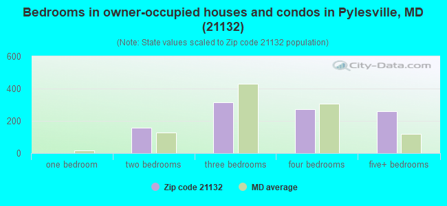 Bedrooms in owner-occupied houses and condos in Pylesville, MD (21132) 
