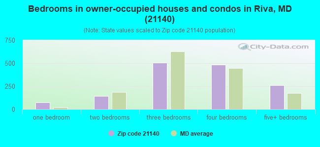 Bedrooms in owner-occupied houses and condos in Riva, MD (21140) 