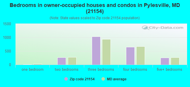 Bedrooms in owner-occupied houses and condos in Pylesville, MD (21154) 