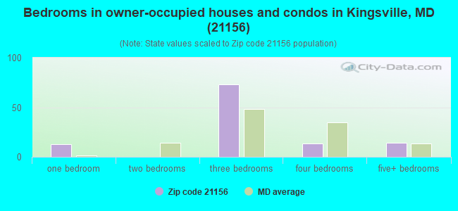 Bedrooms in owner-occupied houses and condos in Kingsville, MD (21156) 