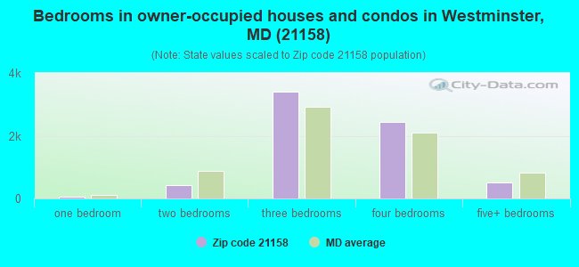 Bedrooms in owner-occupied houses and condos in Westminster, MD (21158) 