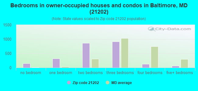 Bedrooms in owner-occupied houses and condos in Baltimore, MD (21202) 