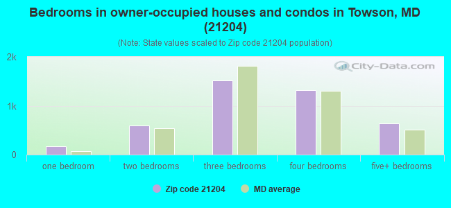 Bedrooms in owner-occupied houses and condos in Towson, MD (21204) 