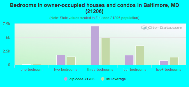Bedrooms in owner-occupied houses and condos in Baltimore, MD (21206) 