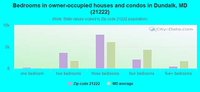 Bedrooms in owner-occupied houses and condos in Dundalk, MD (21222) 
