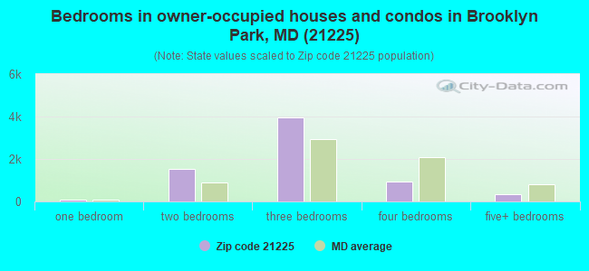 Bedrooms in owner-occupied houses and condos in Brooklyn Park, MD (21225) 