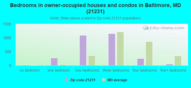 Bedrooms in owner-occupied houses and condos in Baltimore, MD (21231) 
